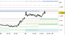 Eur/Usd intraday: test delle resistenze intermedie