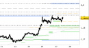 Eur/Usd intraday: nessuna variazione da segnalare