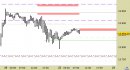 E.mini Nasdaq100 intraday: raggiunto finora solo il primo target