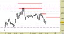 Future EuroStoxx50 intraday: abbassata ancora la resistenza