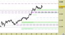 Indice Nasdaq100 daily: prezzi a poca distanza dalla resistenza/target principale