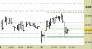 Future FtseMib intraday: prezzi sui supporti