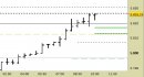 E.mini SP500 intraday: nuovo segnale