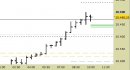 E.mini Nasdaq100 intraday: chiuso il long sul target