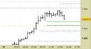 E.mini SP500 intraday: prezzi in riavvicinamento ai supporti