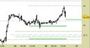 Future Silver daily: intercettato il primo target, alzato il supporto