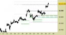 Indice DAX daily: chiuso il long sul target, attendiamo indicazioni