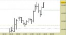 Future Dax intraday: chiuso il long sul target, attendiamo indicazioni