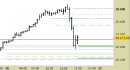 E.mini Nasdaq100 intraday: prezzi in accelerazione sui nuovi supporti