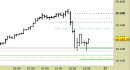 E.mini Nasdaq100 intraday: reazione in corso dai supporti