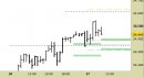 Future FtseMib intraday: alzati i supporti e confermate le proiezioni