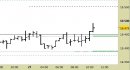 Future Dax intraday: alzati i supporti e allargate le proiezioni