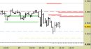 Future EuroStoxx50 intraday: abbassate le resistenze, intercettato il primo target