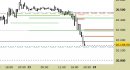 E.mini Nasdaq100 intraday: prezzi sul supporto intermedio, abbassate le resistenze