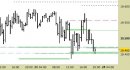 Future Dax intraday: ancora pressione sul supporto principale