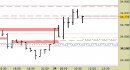 Future FtseMib intraday: raggiunto solo il primo target ribassista, deciso recupero in corso