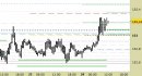 Future Bund intraday: alzati i supporti e fissato un target intermedio