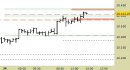 E.mini Nasdaq100 intraday: prezzi in zona di ripiegamento