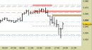 E.mini SP500 intraday: chiuso lo short sul target principale