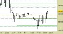 Future Dax intraday: reazione in corso dai supporti