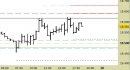 Future Dax intraday: tutti i livelli invariati