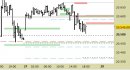 future e.mini Nasdaq, grafico a barre da 30 minuti, prezzi al 29/10/24, ore 10.48, last 20515.50