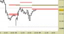 Future FtseMib intraday: prezzi a ridosso delle resistenze