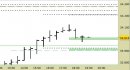 Future FtseMib intraday: test in corso del primo supporto