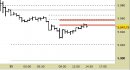 E.mini SP500 intraday: prezzi a contatto con le resistenze