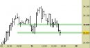 Future FtseMib intraday: prezzi sotto al supporto