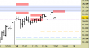 Future FtseMib intraday: rivisti tutti i livelli