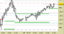 Future Bund intraday: prezzi sul target