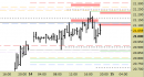 Future Dax intraday: abbassate le resistenze e regolate le proiezioni