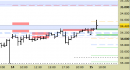 Future FtseMib intraday: rivisti tutti i livelli