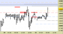 Future EuroStoxx50 intraday: prezzi in area di verifica sopra all'ex resistenza
