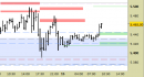 E.mini SP500 intraday: nuovo segnale