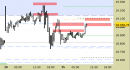 E.mini Nasdaq100 intraday: riviste le resistenze