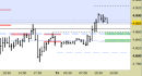Future EuroStoxx50 intraday: nuovi supporti daily