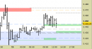 E.mini SP500 intraday: ristretti tutti i livelli da stamane