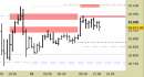 E.mini Nasdaq100 intraday: stretti tutti i livelli