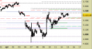 Indice S&P500 daily: alzato il supporto principale