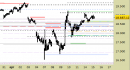Indice Nasdaq100 daily: liquidato il long di venerdì