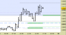 Future EuroStoxx50 intraday: alzato il supporto principale