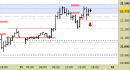 Future Dax intraday: liquidato lo short, nuovi riferimenti fino a domani