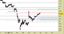 Future FtseMib intraday: liquidiamo lo short di ieri