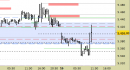 E.mini SP500 intraday: chiuso lo short sul target principale, attendiamo indicazioni