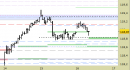 Future BTP daily: aggiornati i supporti ed il target