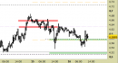 Future Copper daily: prezzi in zona di reazione