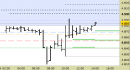 Future EuroStoxx50 intraday: alzati i supporti