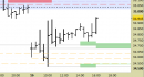 Future FtseMib intraday: stretti tutti i livelli